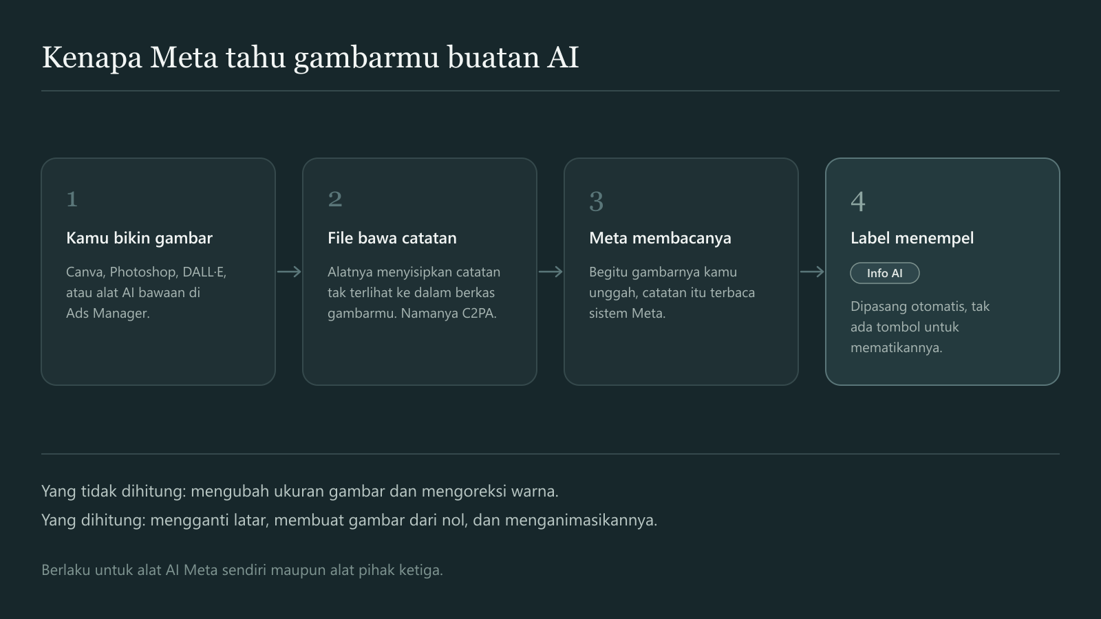 Empat langkah kenapa Meta tahu gambar iklan dibuat AI: alat AI menyisipkan catatan C2PA ke berkas, Meta membacanya saat diunggah, lalu label dipasang otomatis